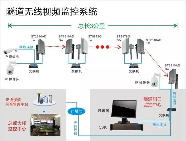無線遠程監(jiān)控系統(tǒng)能用在什么地方？