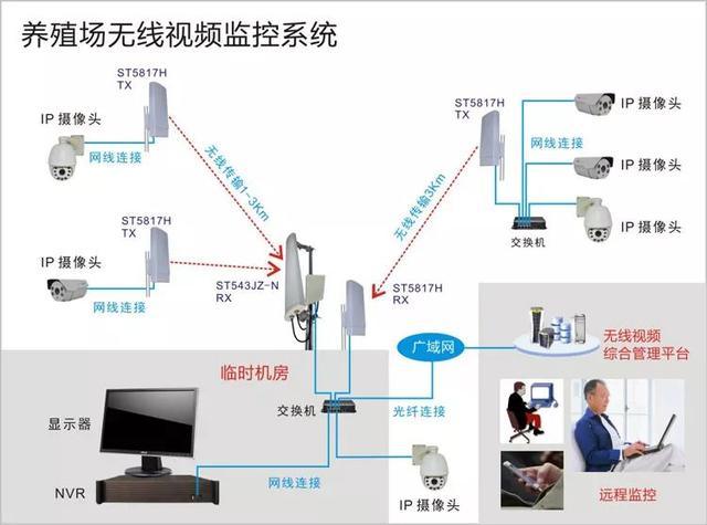 無線遠程監(jiān)控系統(tǒng)能用在什么地方？
